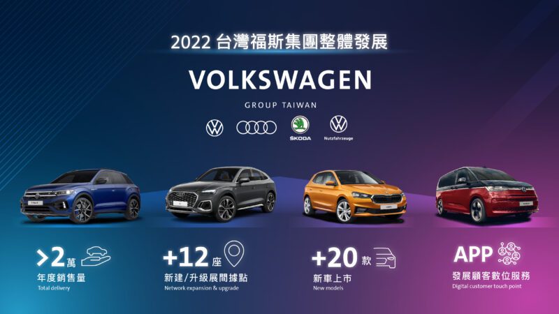 台灣福斯集團四品牌2022年提供超過20款新車陣容上市，年度總銷售達 22,687 輛佳績。