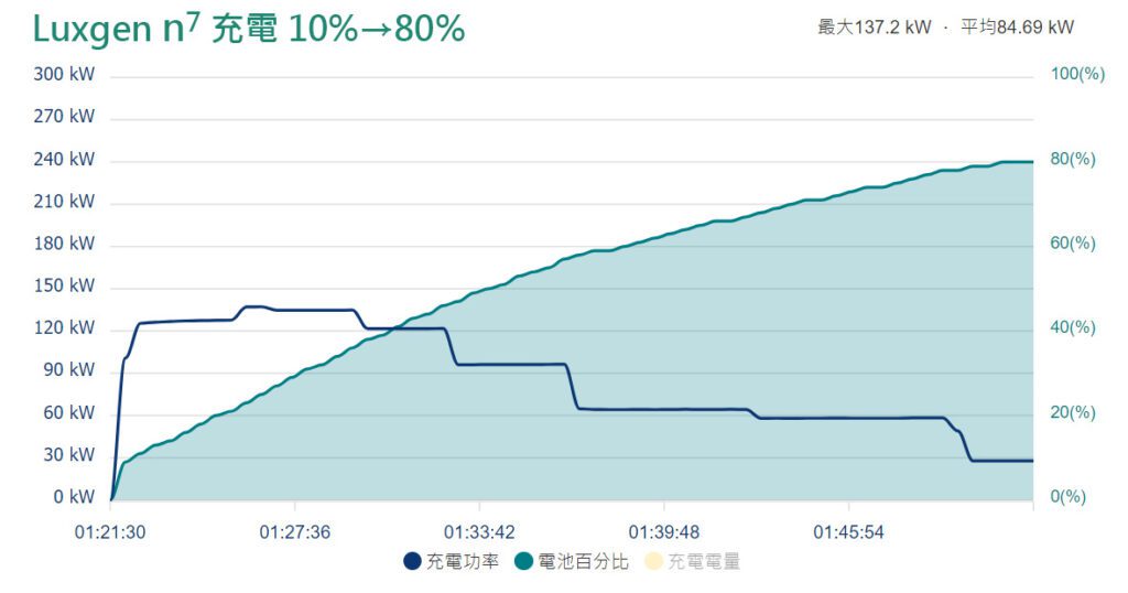 Luxgen-n7於U-POWER進行10-80%電池續之完整充電曲線。(圖片提供：U-POWER)