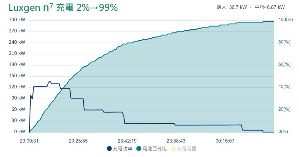 Luxgen-n7_2-99於U-POWER之完整充電曲線。