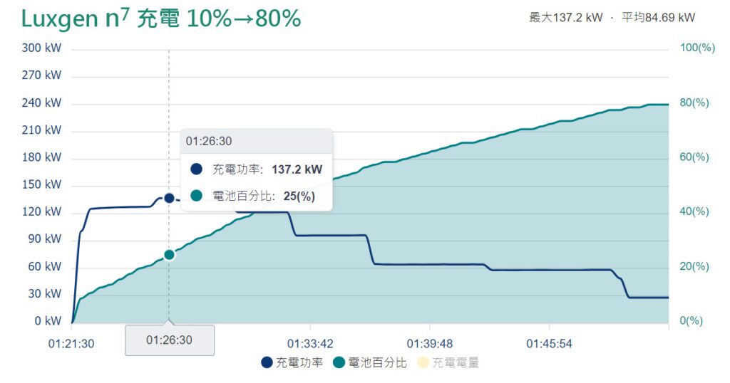 Luxgen-n7於U-POWER可實現原廠最高充電功率135kW。