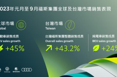 福斯集團總部(Volkswagen Group)前九個月電動車斬獲佳績，銷量成長達45% ，而台灣福斯集團 2023 年元月至 9月整體銷售穩健成長，創下較去年同期43.2%的增幅。(圖片提供：VW)