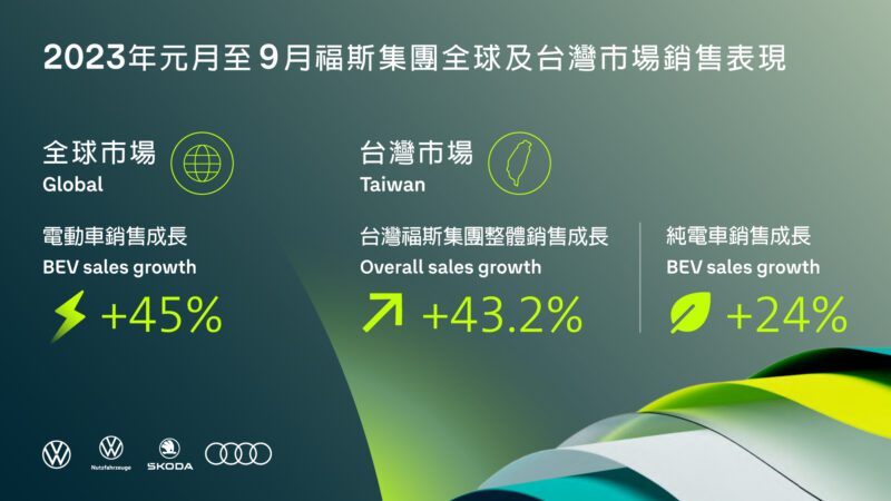 福斯集團總部(Volkswagen Group)前九個月電動車斬獲佳績，銷量成長達45% ，而台灣福斯集團 2023 年元月至 9月整體銷售穩健成長，創下較去年同期43.2%的增幅。(圖片提供：VW)