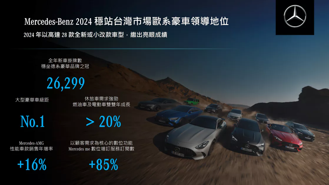 2024 年 Mercedes-Benz 穩居台灣市場歐系豪車領導地位　持續壯大產品陣容及擴展數位服務