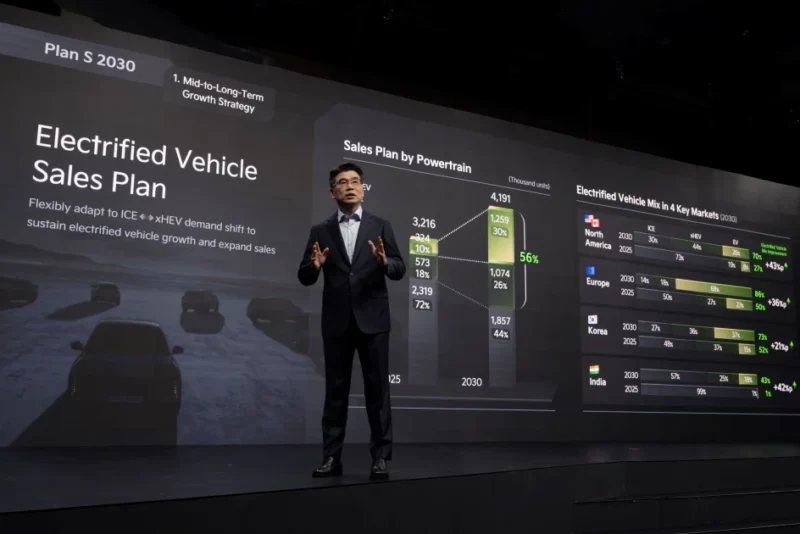 Kia 全球總部宣告「Plan S 2030」電動化計畫的中長期發展策略，預計於2030年達成全球年銷量419萬輛，全球市占率提升至4.5%。
