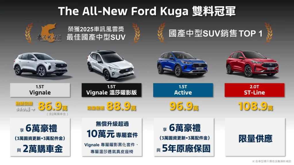 本月入主The All-New Ford Kuga指定車型再享6萬豪禮及5年原廠保固，敬邀喜愛Ford的消費者，把握良機坐擁歐洲超能智駕跑旅The All-New Ford Kuga。
