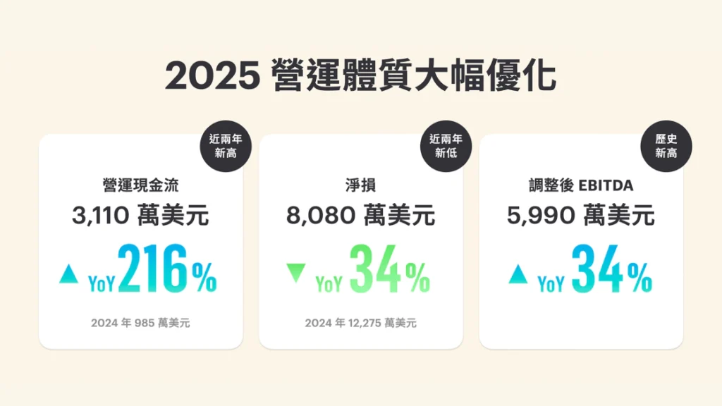 Gogoro 2025 年度財報數據亮眼，顯示「聚焦」策略已顯著提升營運體質，建立了強健的財務基礎