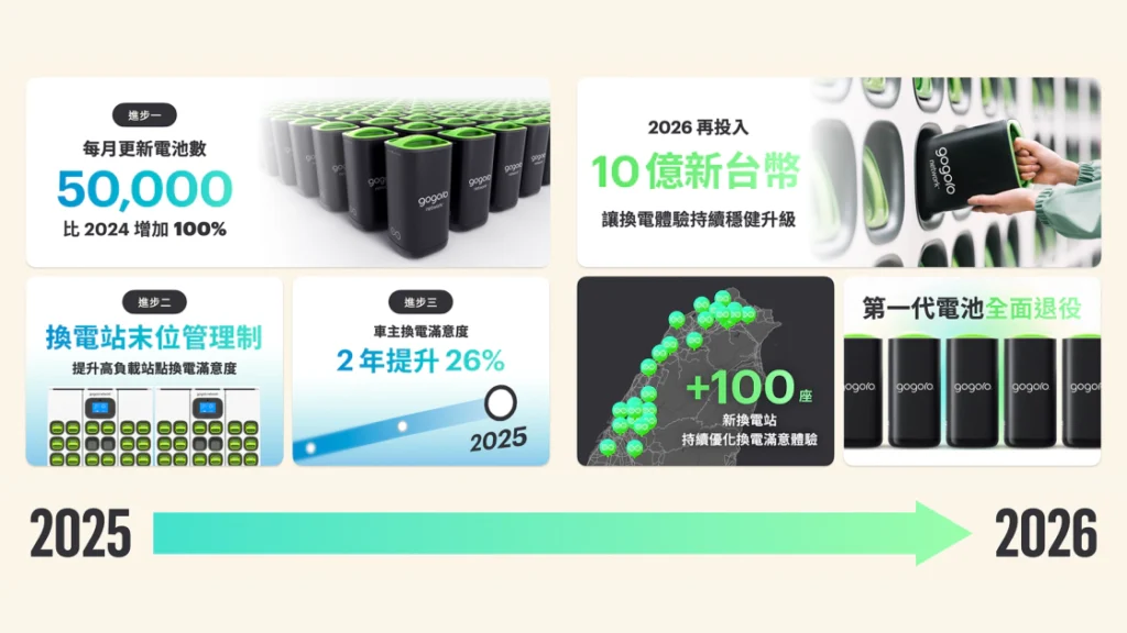 Gogoro 能源事業進行兩大革新，包含一代電池全面退役、持續優化換電體驗與全新輕量化換電站 GoStation Q ，持續拓展能源產品組合