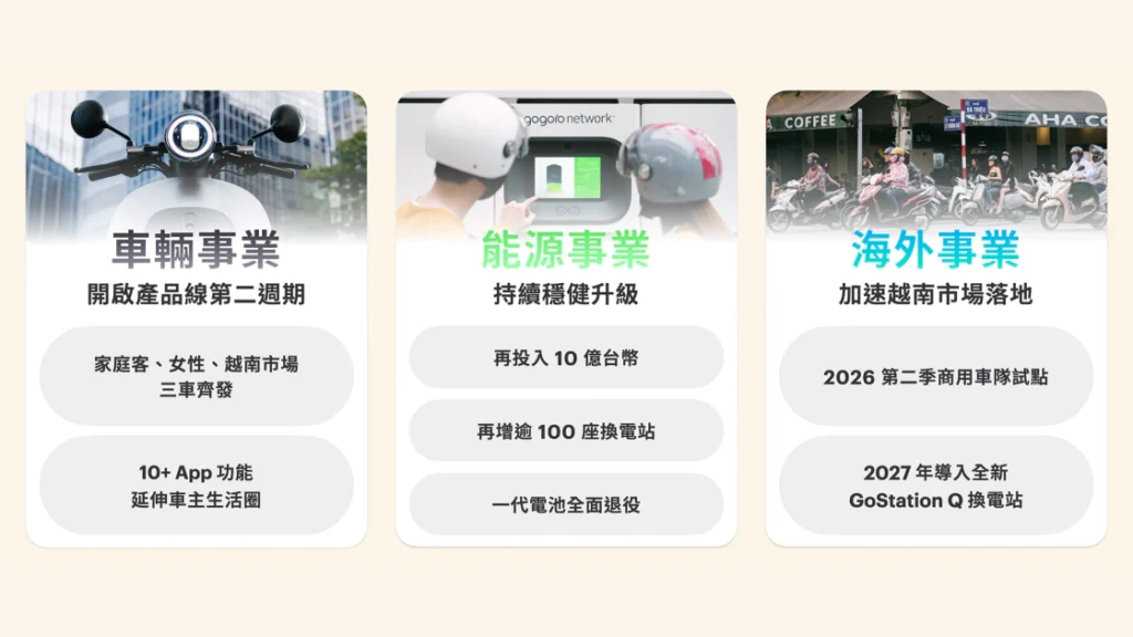 台灣電動機車產業走過十年，今將邁入新篇章，Gogoro 開啟 2026 年全新產品佈局，從車輛事業、能源事業及海外事業三大面向著手，開拓成長新曲線。