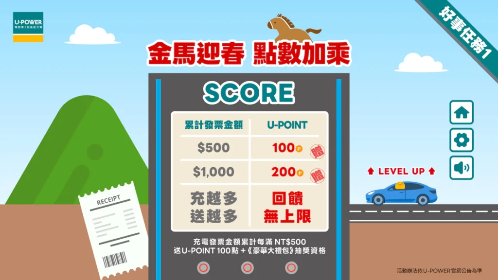 好事任務一|金馬迎春,點數加乘:活動期間內,充電消費發票金額累計每滿 NT$500,就送 U-POINT 100 點,累計回饋無上限