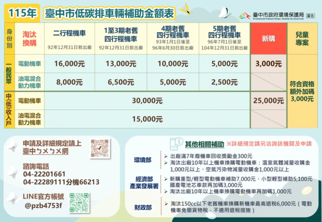 台中市115年油電機車補助金額表