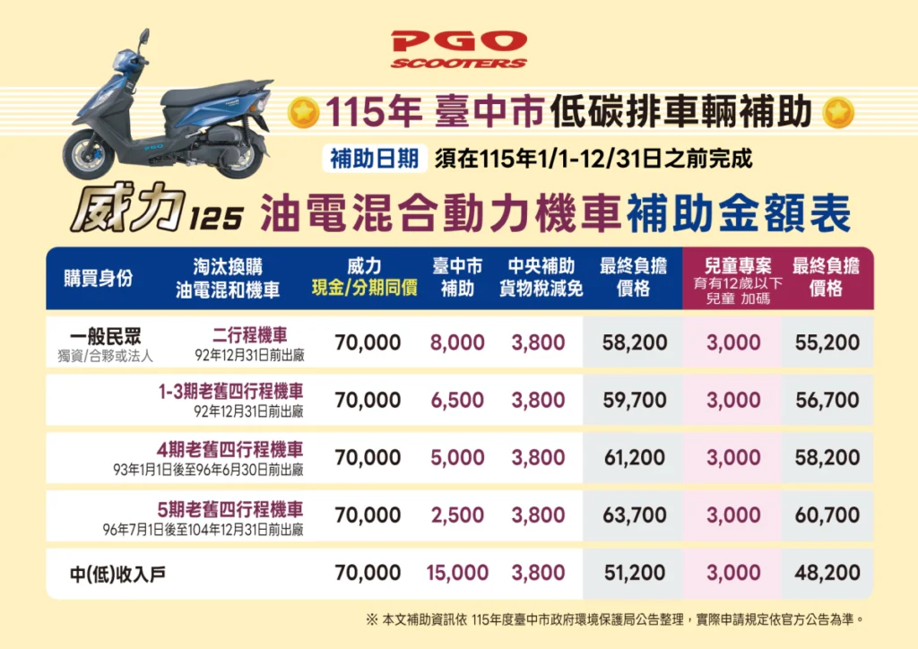 PGO 威力125 油電機車超省油