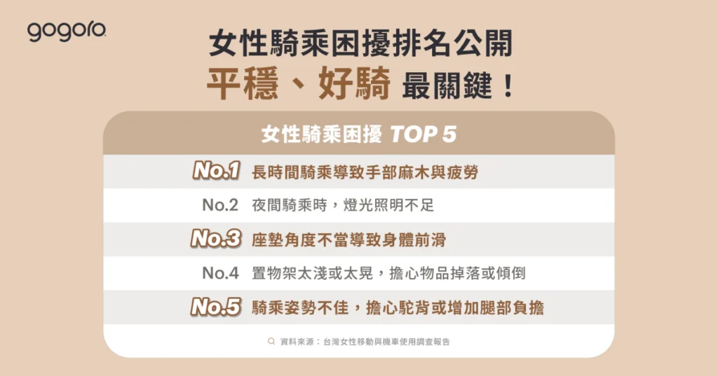 Gogoro 發布《台灣女性移動調查報告》