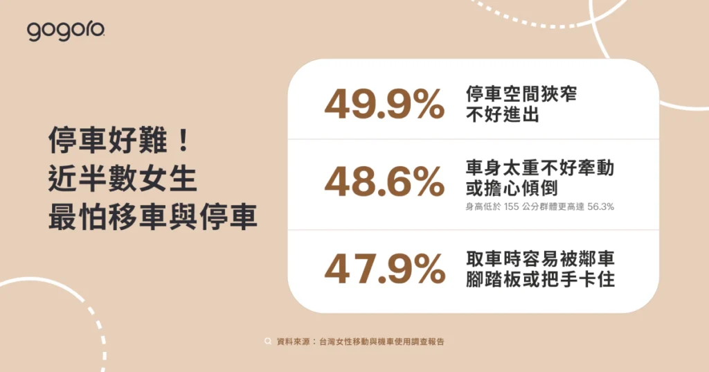 Gogoro 發布《台灣女性移動調查報告》