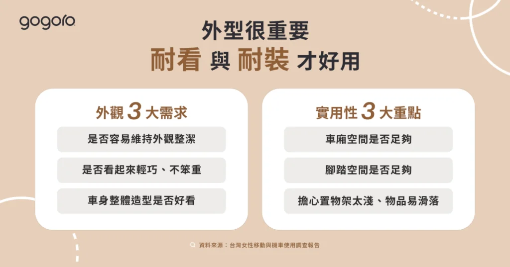 Gogoro 發布《台灣女性移動調查報告》