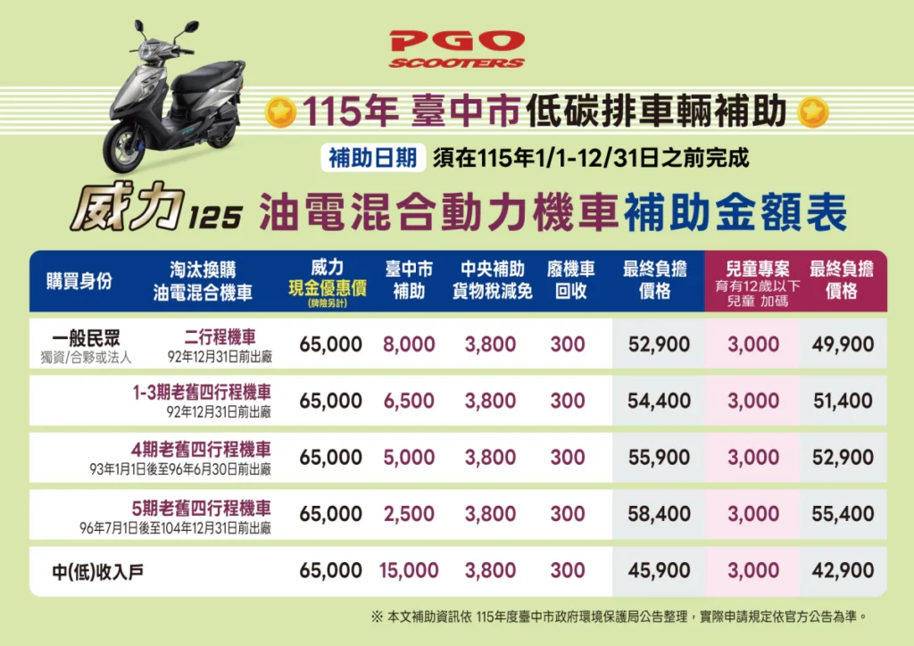 市府低碳排補助