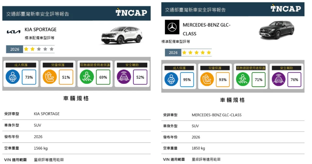 TNCAP執行機構公布115年第二季二車型第二版評等結果　Mercedes-Benz C-Class獲得五顆星　KIA Sportage 獲得兩顆星