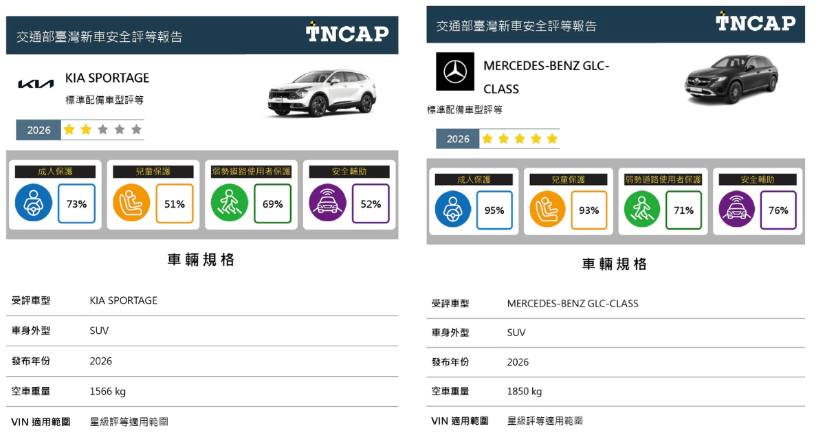 TNCAP執行機構公布115年第二季二車型第二版評等結果　Mercedes-Benz C-Class獲得五顆星　KIA Sportage 獲得兩顆星